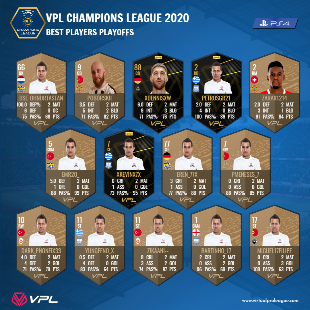 VPLeurope's tweet photo. |#PS4| Team Of The Week - Round of 16
🔷VPL Champions League: https://t.co/EPMAHObz8N
🔶VPL Euro Proleague: https://t.co/6JOQmqJGrB
#virtualproleague #vplglobal #11vs11 #esports #proclub #VF20 #VirtualFootball20 https://t.co/1eFWNcoo8o