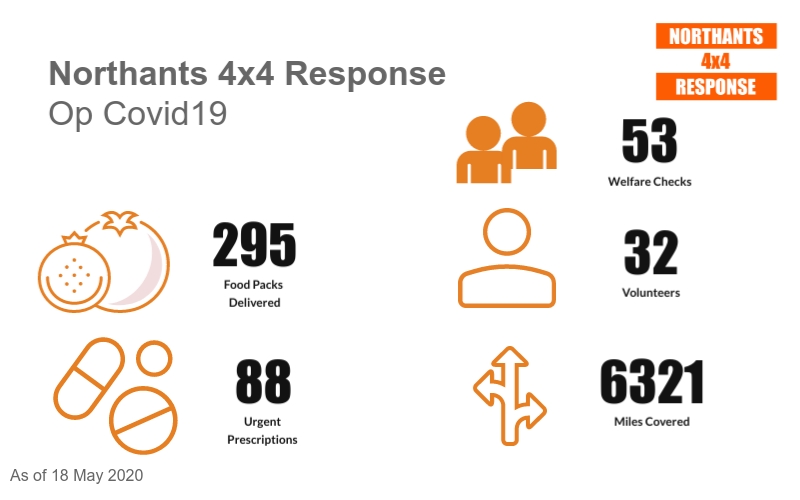 Our volunteers continue to support the response to Covid19 across the county by delivering food pack and prescriptions, as well as welfare checks. If you or someone you know needs support: northamptonshire.gov.uk/coronavirus-up… #NorthantsTogether #ProfessionalVolunteers #Teamwork @4x4response