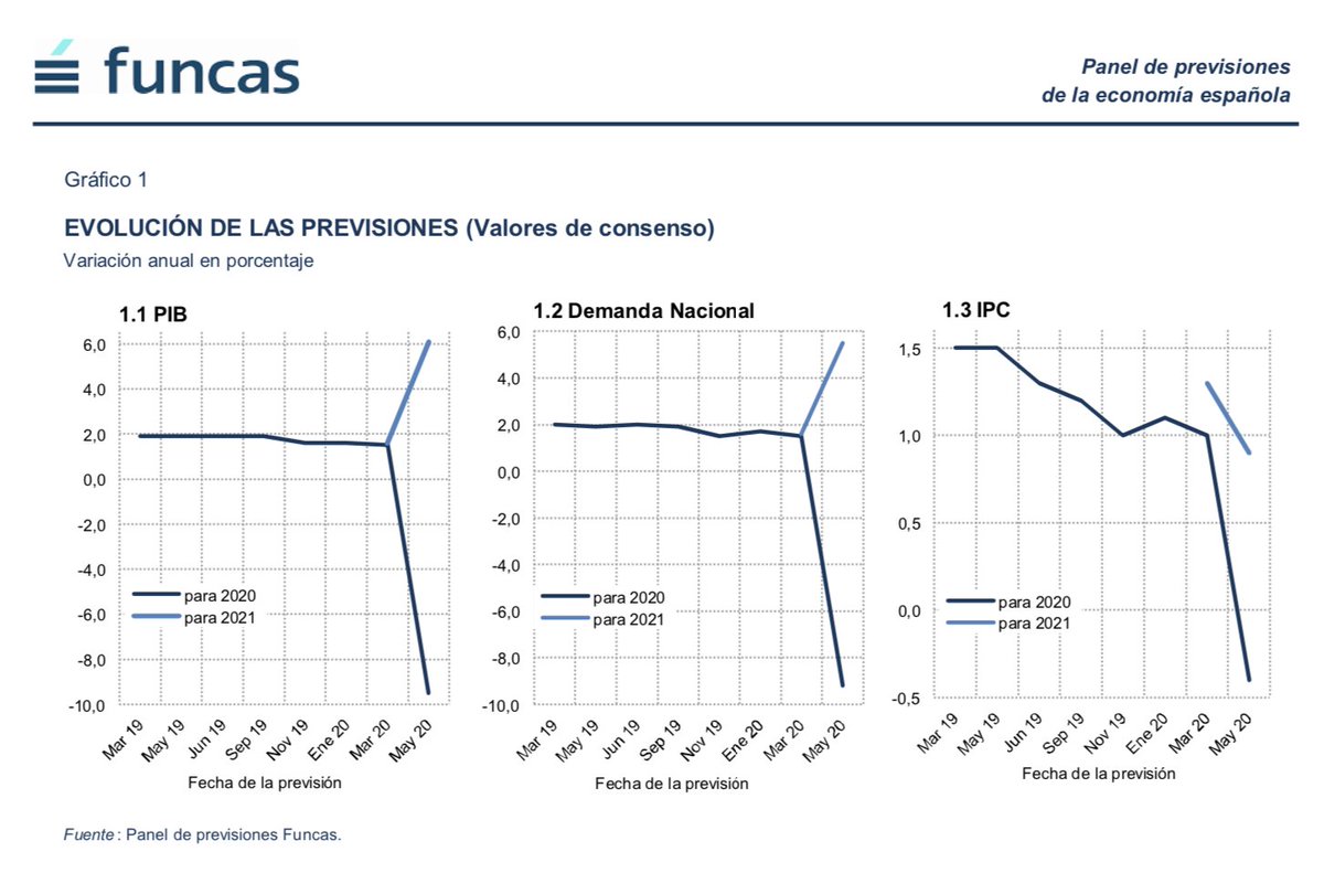 PREVISIONES | El Panel de Funcas prevé en 2020 una caída del #PIB del 9,5%, una tasa de #paro del 20,2% y un #DéficitPúblico que alcanzará el 10,8% del PIB. Para 2021 anticipa una recuperación de la economía del 6,1%. Descarga: bit.ly/2sPiYg9