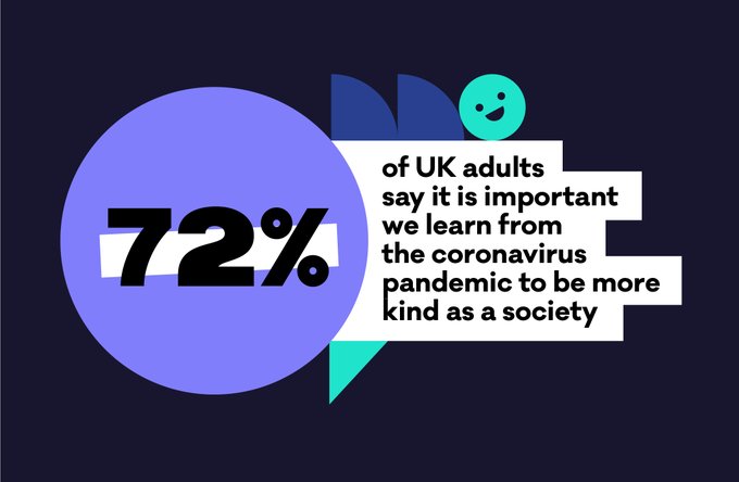 Almost three quarters of UK adults, surveyed, say it is important we learn from the coronavirus pandemic to be more kind as a society. #KindnessMatters #MentalHealthAwarenessWeek Read more mentalhealth.org.uk/news/almost-th…