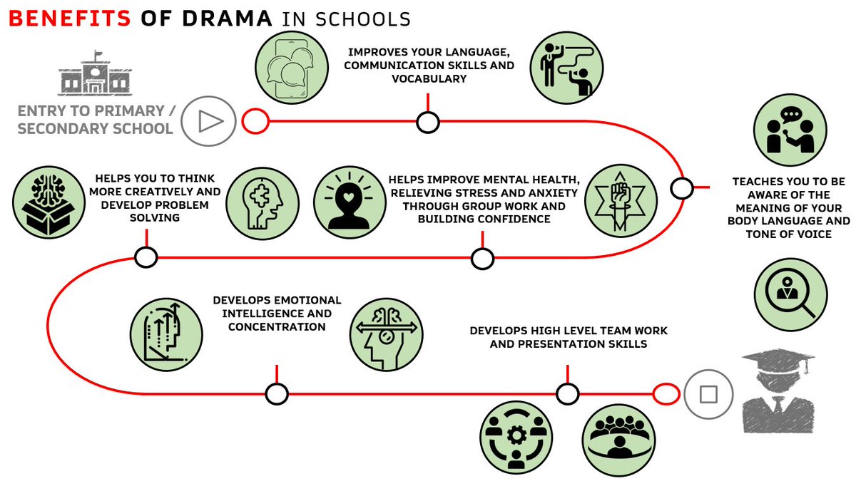 leftylloyd's tweet photo. Thanks so so much to @PEgeekscorner for the template to create this.  #benefitsofdrama #dramarocks #teamdrama #transferableskills https://t.co/D5pWQZy7zA