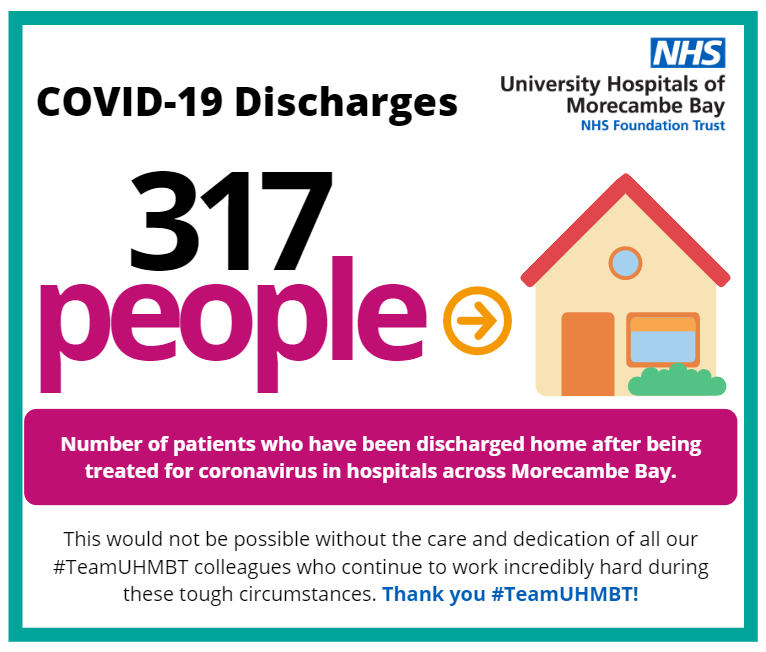 So far, 317 people have been discharged from our hospitals across Morecambe Bay after being treated for coronavirus. Huge huge thank you to all of our #TeamUHMBT colleagues who are working so tirelessly to make this happen 💙