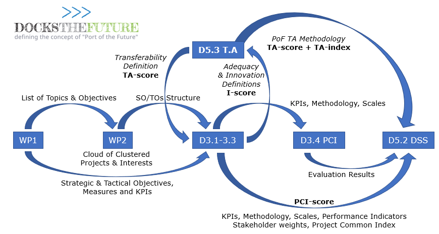 PortExpertise's tweet photo. #DtF #ExpertWorkshops agenda:
19/05 - Expert Workshop #WPlead: #ISL - Institute of Shipping Economics
-#ProjectCommonIndex #PCI assessment of #PoFprojects = #PCIscore
-#ProjectEvaluations on #InnovativeConcept #Iscore + #PotentialContributionforTransferability #PCT - #TAscore https://t.co/o1egAOqwQw