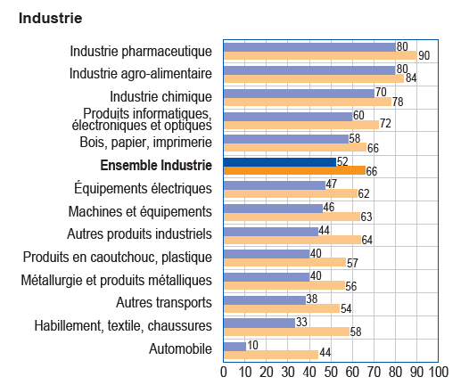 Voici les premiers chiffres publiées par la Banque de France sur la reprise de l'activité des différentes secteurs industriels.
En bleu : niveau d'activité en avril
En orange : niveau d'activité en mai