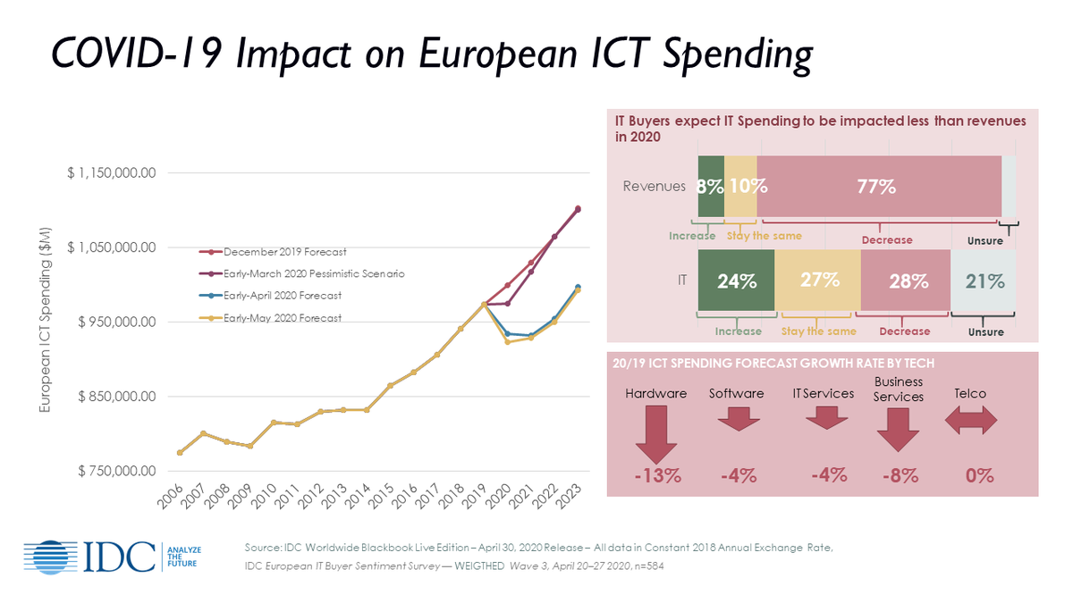 How is COVID-19 affecting the European #ICT Spending? Explore our latest insights and buyer sentiment survey 👇 bit.ly/2JeQk1I 

#COVID19