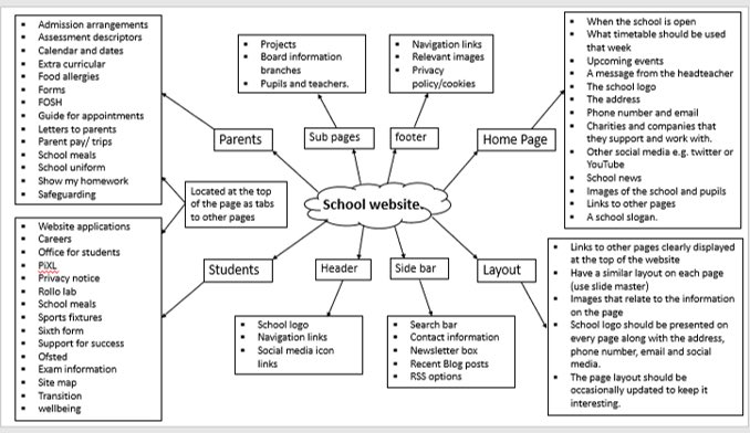 SherburnBICT's tweet photo. Y10 imedia students are also designing apps for SHS this week. Fantastic pre production mind maps @sherburnhigh https://t.co/g6d4DY8Dzz