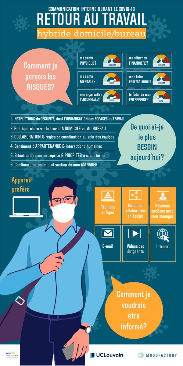 Stay home or go back to the office? Employees (partially) returning to the office: what do they fear, what do they need? Based on our corona research, we put together a series of tips and tricks for this 'persona': bit.ly/2Lx6OU1
@MoodfactoryBe  @UCLouvain_be