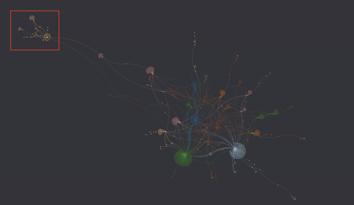 3/ La 1re chose que l'on remarque en regardant le graphique des interactions est la communauté en haut à gauche. Elle a participé activement mais n'interagit pas avec les autres communautés.