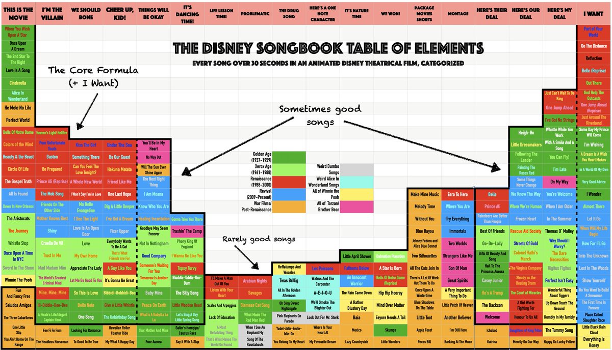 This is the Disney Songbook Table of Elements. It contains every single original Disney animated song, put in categories, organized by time era, and colour-coded for specific films.