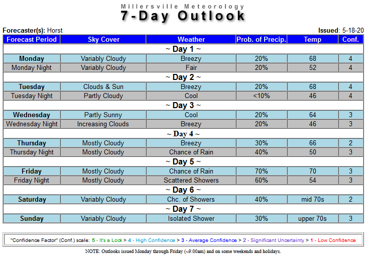 HorstWeather's tweet photo. Not my most confident 7-Day Forecast...given a blocky pattern with a weak/meandering tropical system and a pesky late-Spring upper-level low parked over the Midwest and OH Valley this week. #Subject2Change https://t.co/XRLNWjyGIH