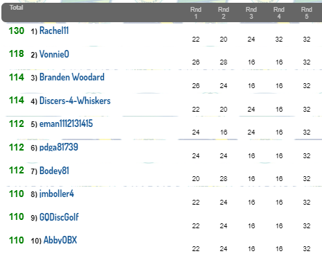 CollegeDiscGolf's tweet photo. Congrats to the #bracketpool winners!  Please check your email so we can ship your prizes to you!  If you aren't on this list, better luck next time and make sure to follow along for your chance to participate in future contests. 

#cdghypp #collegediscgolf #innovadiscs #discgolf https://t.co/5YaB7RhWZD