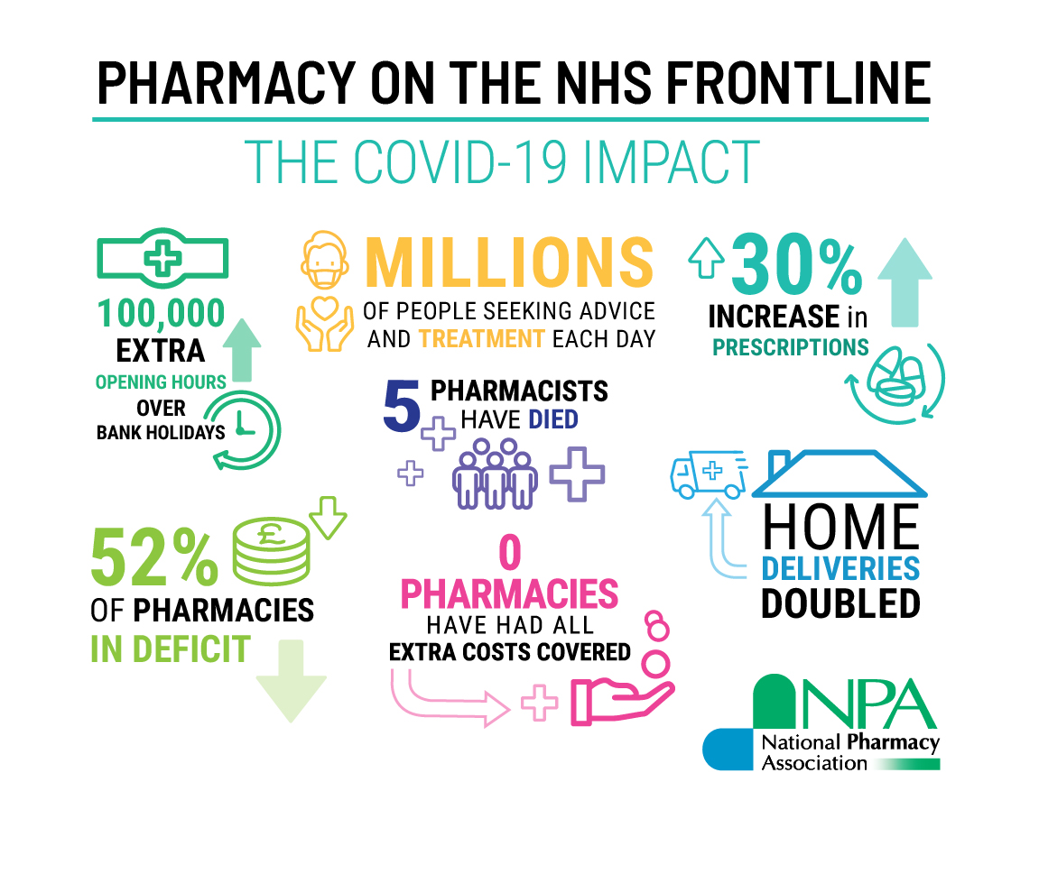 NPA1921's tweet image. Your #pharmacyheroes have been on the frontline during #COVID19. Here's the impact it has had.