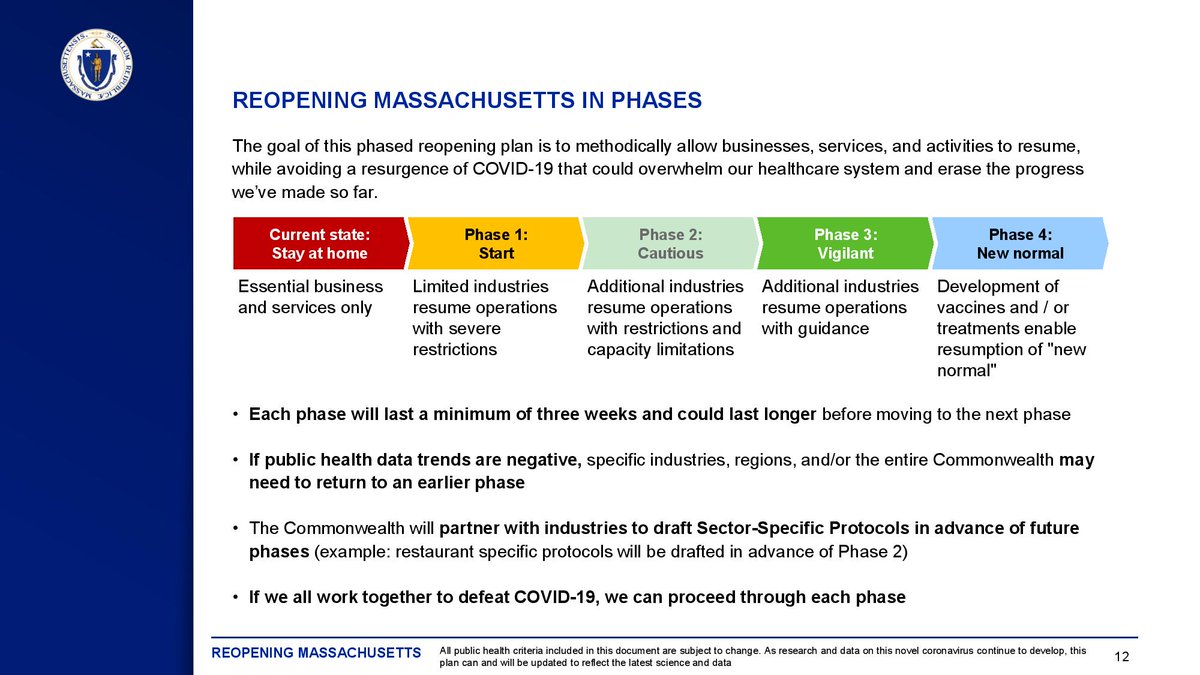 OnlyInBOS's tweet photo. ALERT: Massachusetts is under a SAFER at home ADVISORY &amp; starts Phase 1 of reopening the state under extensive guidelines.

Each phase will last a minimum of three weeks.

May 25:
- Barbershops
- Beaches
- Athletic Fields

June:
- Nail Salons
- Restaurants
- Spas

July:
- Gyms https://t.co/yAn03O3Jlf