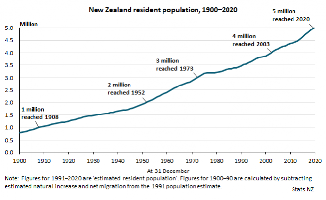 📈De 1 million d'habitants en 1908, la population de la Nouvelle-Zélande vient de franchir la barre des 5⃣millions ! 🌏La migration internationale a joué un rôle important dans cette évolution, tout comme elle l'avait fait pour atteindre 1M en 1908. <a href="/Stats_NZ/">Stats NZ</a> <a href="/UNStats/">UNStats</a>