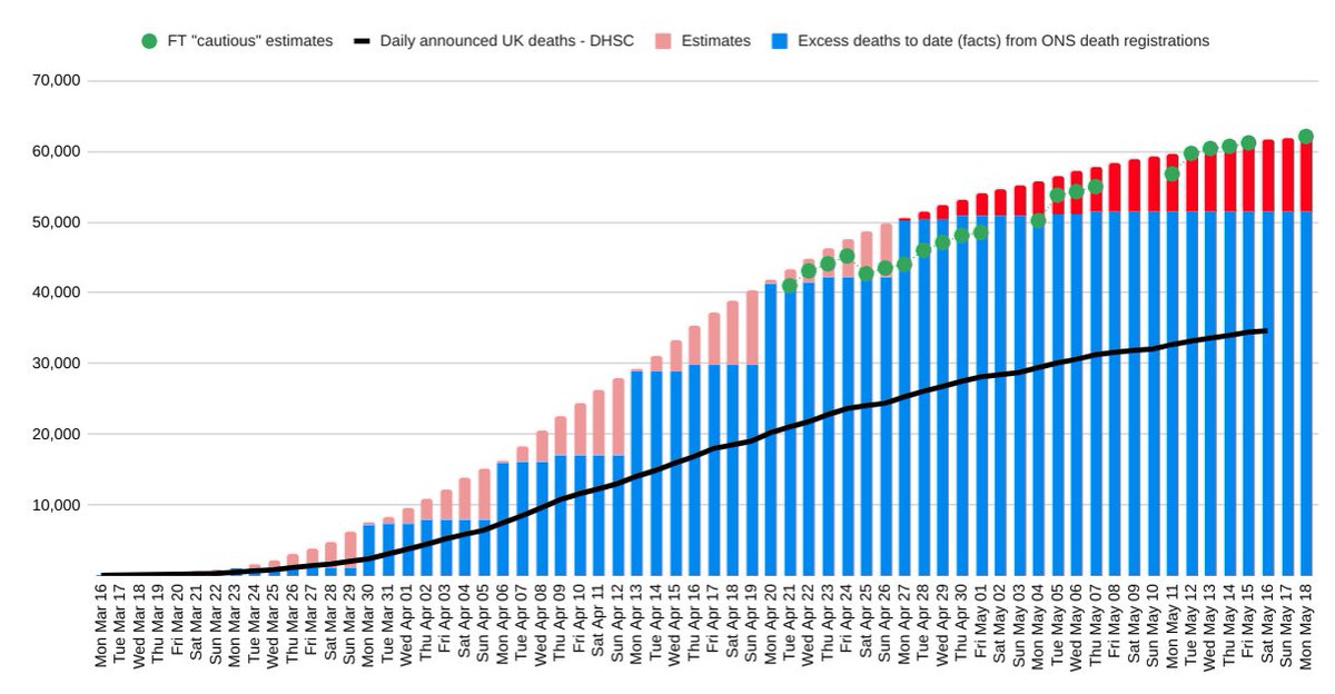 The chart shows:Blue: excess deaths published weekly by the statistical agencies (ONS, NRS, NISRA)Pink: daily estimates of these factsRed: Estimates for the past two weeksGreen: the numbers I have published.Result: so far, the estimates have been cautious 2/