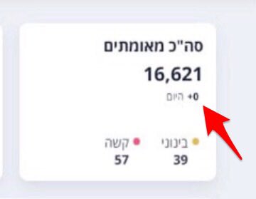yiftahc's tweet image. 0 new #coronavirus patients today in 🇮🇱 #BeatingCorona!