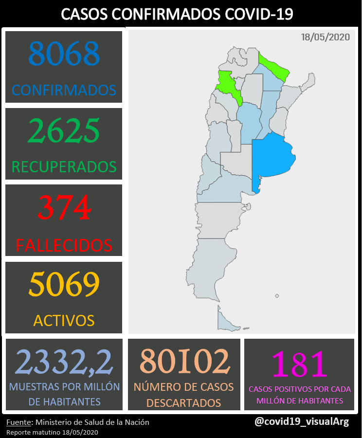 Ya son 8068 los casos confirmados de #COVID_19 en #Argentina #covidArgentina.
2625 pacientes ya se encuentran recuperados y 374 han fallecido.
#Catamarca y #Formosa continúan libres de COVID-19.
#quedatencasa #cuarentena #caba #amba #BuenosAires #santaFe #cordoba #chaco #RioNegro