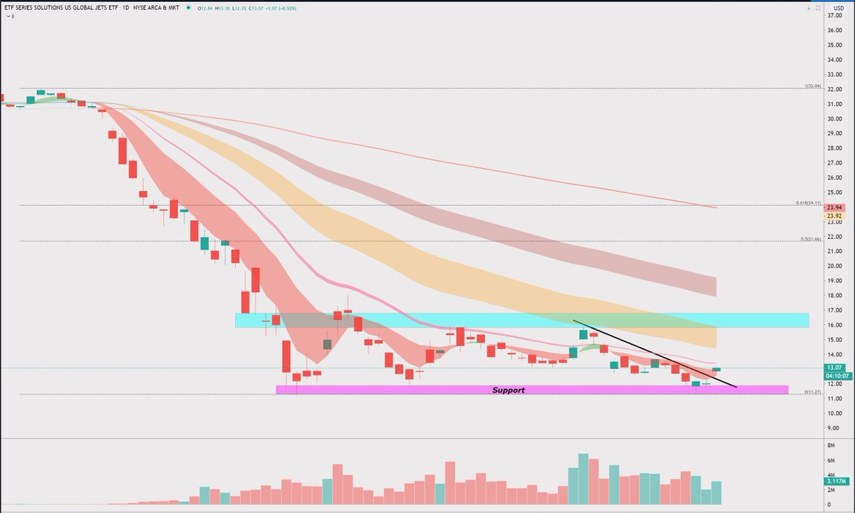 ripster47's tweet photo. $JETS #longtermidea
If you believe in airlines coming back to life soon, JETS is your etf, or you can trade it on bounce like today.
Nice bounce from support this morning
Over 14 room to 16
Downside risk is 11.30 https://t.co/6BbXxVnDa8