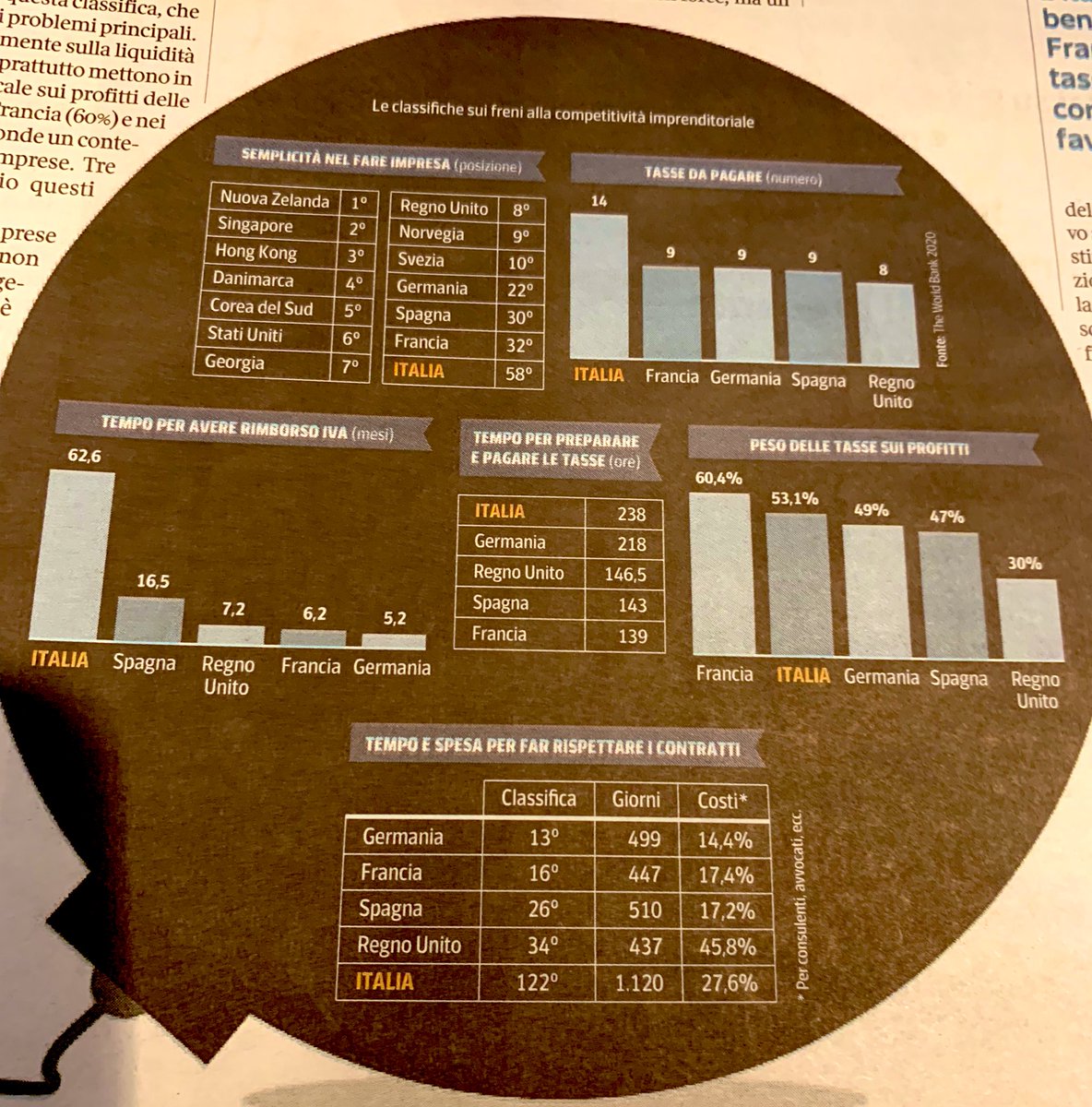 OGiannino's tweet photo. Infografica dedicata a ululanti sovranisti di destra e sinistra contro i “paradisi fiscali europei”: 14 imposte su imprese ITA vs 8 o 9 altrove, 62 mesi per ottenere rimborsi IVA vs 5 in Germania, 53% profitti a Stato vs 30% in Uk... in ITA fanno il deserto, e lo chiamano Stato https://t.co/Glib75xXWQ