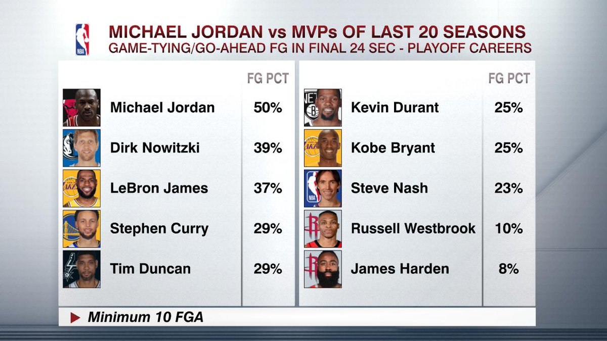 JaviMendozaYT's tweet photo. Este dato de ESPN es una auténtica locura.

➜ QUIÉN: todos los MVPs de las últimas 20 temporadas + Michael Jordan.

➜ QUÉ: % de acierto en tiros de campo para empatar o ponerse por delante, en los últimos 24 segundos de un partido de PlayOffs (mínimo 10 tiros). https://t.co/nSxlBr73jx