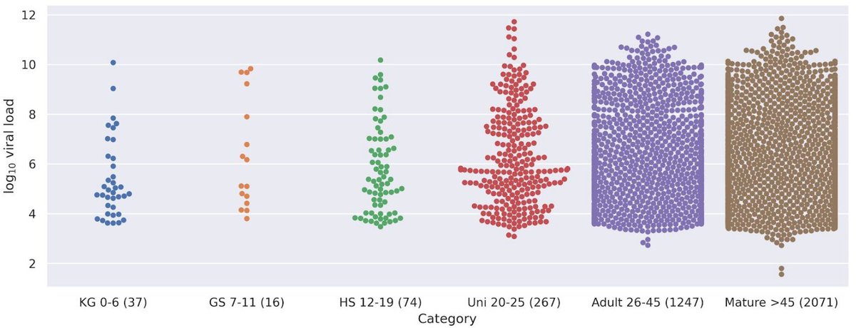 The man leading the coronavirus response in Germany,  @c_drosten, heeds caution, showing evidence there is no sig difference in viral loads between children & adults. This highlights how much we have to learn & that all steps should be taken w/ caution. https://zoonosen.charite.de/fileadmin/user_upload/microsites/m_cc05/virologie-ccm/dateien_upload/Weitere_Dateien/analysis-of-SARS-CoV-2-viral-load-by-patient-age.pdf19/