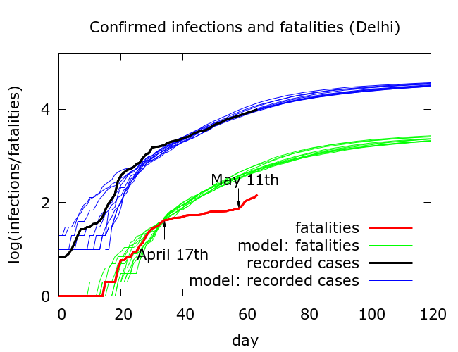 Here's what preliminary plots and simulations show for Delhi. From about 17/04/20 there is a marked slowing in deaths. This happens a little earlier in testing data too, but a smaller effect. From 17/04 onwards, reported (red) and predicted (green)  #COVID19 deaths diverge. 4/7