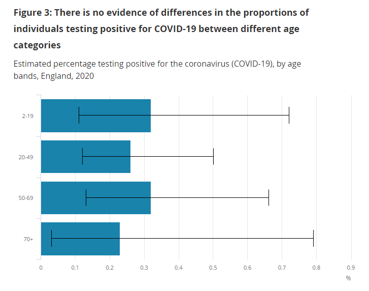 Additionally, work by  @ONS, who have been doing some excellent research on the impact of  #COVID19 in the UK, showed there is currently no evidence that age affects the likelihood of being infected with  #COVID19 in the UK.  http://ow.ly/4zPg30qFZuf 20/