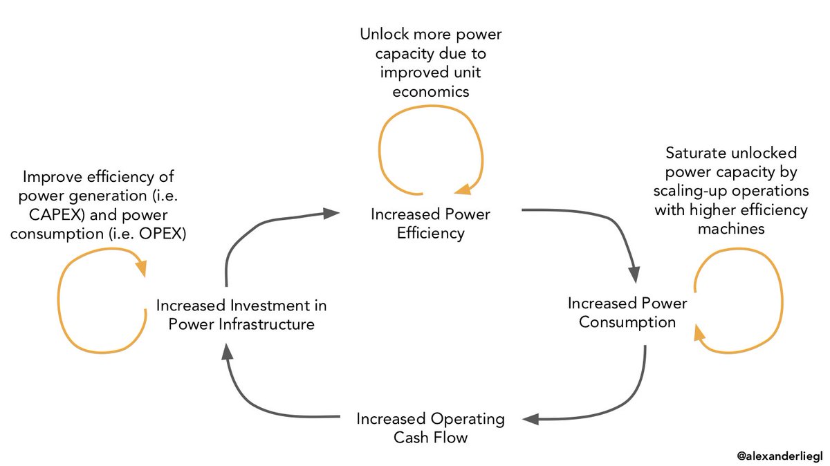Bitcoin Mining converts electricity into money. The Jevons Paradox Loop for  Bitcoin Mining: More electricity consumption = higher efficiency. Higher  efficiency = more energy production. More energy production = more  electricity consumption.