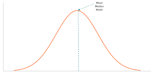 I've discussed this before but I'll recap here. This a bell curve. Bell curves are handy bc they give us the distribution of most things in nature: height, weight, IQ, and ideology. Hard core Bernie people, like their far-right equivalents are from the extremes of the curve