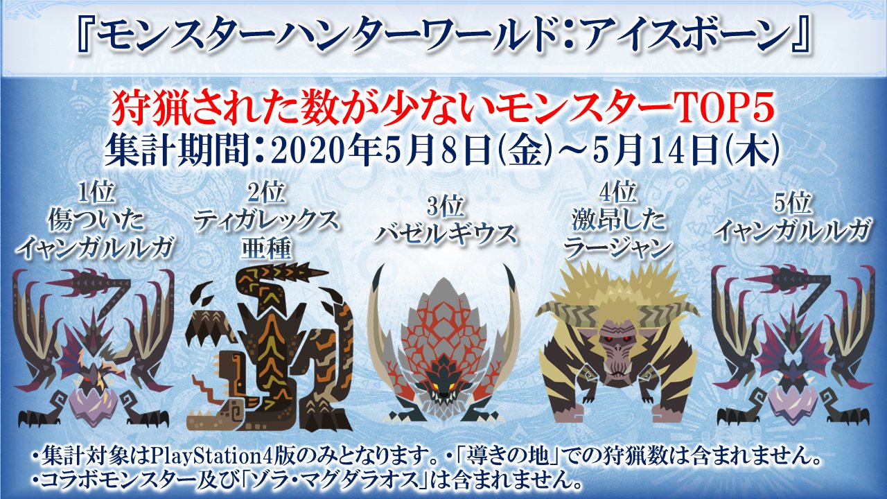 Bannedlagiacrus Least Hunted Monsters In Monster Hunter World Iceborne Between 5 8 5 14 Excluding Hunts In The Guiding Lands 1 Scarred Yian Garuga 2 Brute Tigrex 3 Bazelgeuse 4 Furious