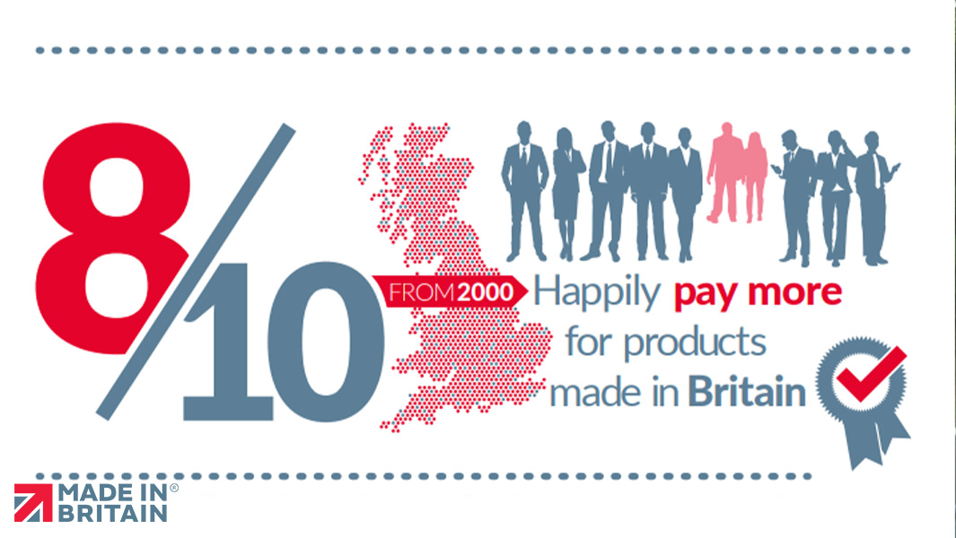 MadeinBritainGB's tweet photo. From a survey of 2000, we found that 8 in 10 consumers would happily pay more for products that are Made in Britain

Share if you would pay more for products that are Made in Britain

Read the survey results here https://t.co/aLB8S2hmS4

#buybritish #ukmfg #gbmfg #madeinbritain https://t.co/f3NB4QTzOd