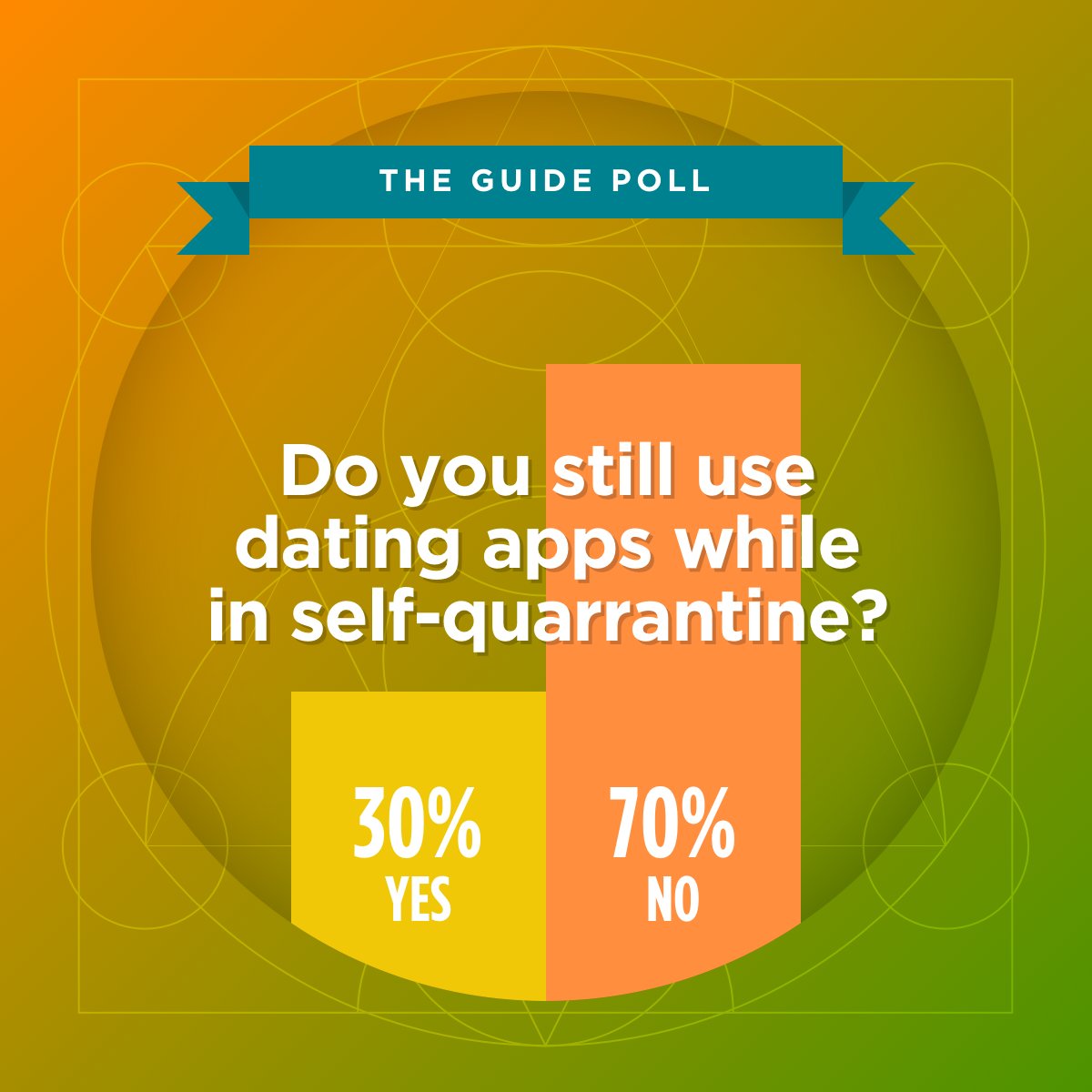 thegaybodyguide's tweet photo. In an Instagram poll, followers were asked: "Do you still use dating apps while in self-quarantine?" 70% said no. 30% said yes. #thegaybodyguide #gaydating #gaydatingapps #grommr #grindr #scruffapp #chappyapp #tinder https://t.co/HTYzkFndeb