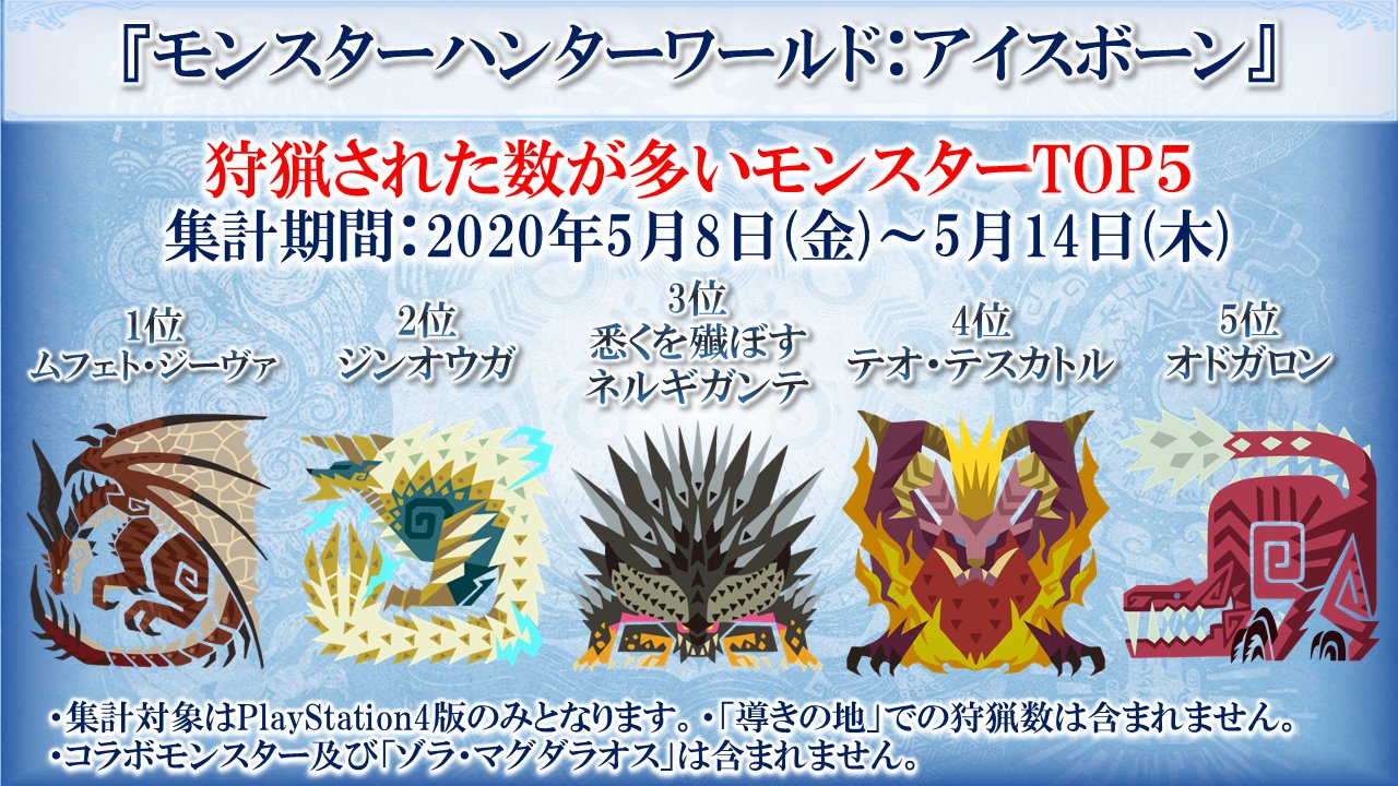 モンスターハンターワールド アイスボーン公式 Ps4版 モンスターハンターワールド アイスボーン 集計期間 年5月8日 金 5月14日 木 狩猟された数が多いモンスターtop５ 導きの地での狩猟を除く 1位 ムフェト ジーヴァ 2位 ジンオウガ 3位