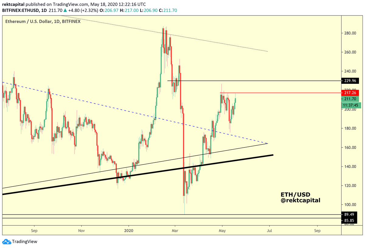 One of the unique things about CLEO.one is that you can build a strategy around changes in Bitcoin Dominance

Here's my strategy for $ETH/USD

ETH benefits from declines in BTCD

A BTCD breakdown from green area would likely lead to a break of $217 resistance #ad