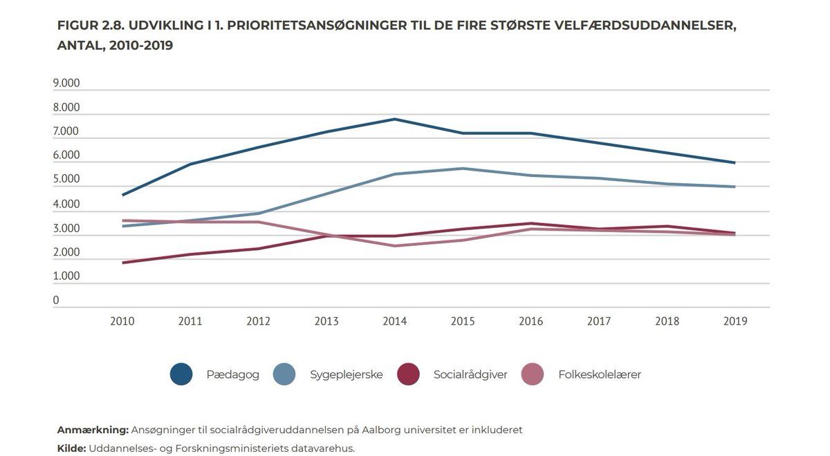 DanskeProf's tweet photo. Søgningen til de store velfærdsuddannelser falder. Antallet af 1. prioritetsansøgninger til pædagoguddannelsen er faldet 24 pct. siden 2014. På sygeplejerskeuddannelsen er faldet på 13 pct. siden 2015. Vi har samlet alle nøgletal i ny publikation #uddpol https://t.co/lvyRWGT1TH https://t.co/o7tXhWzaLF
