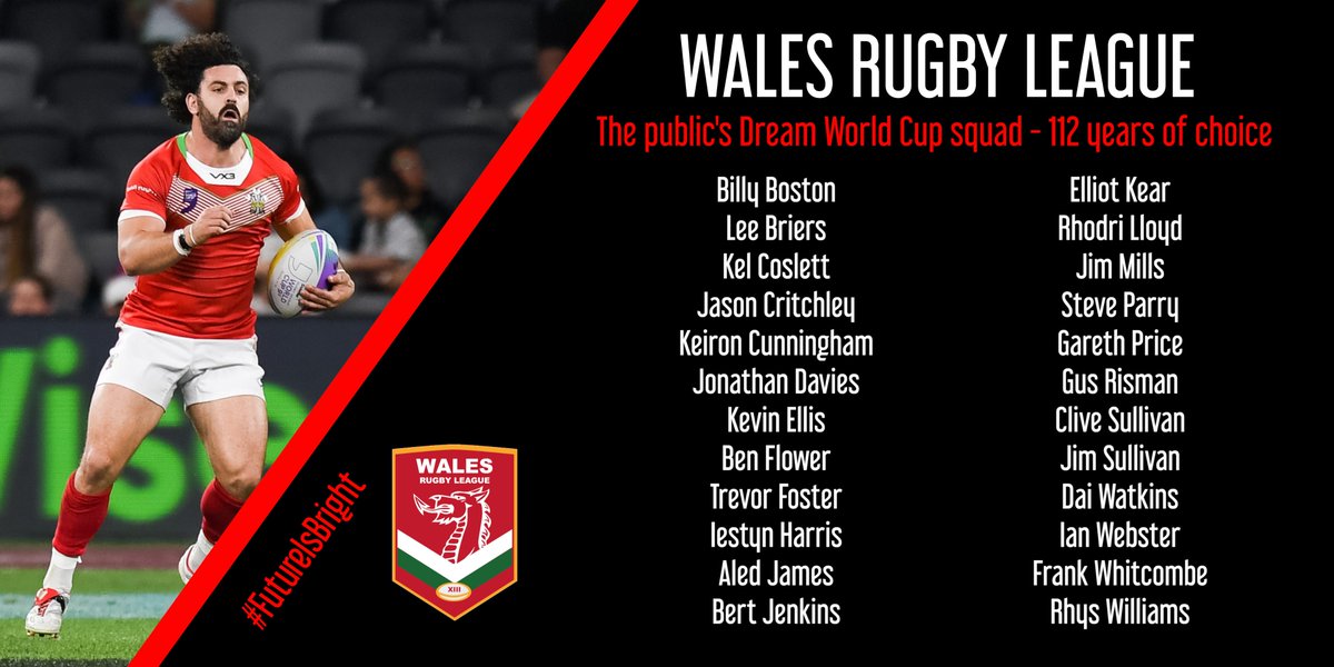 📊 RESULTS / CANLYNIADAU

Here's how you, the fans and general public on social media and the internet, voted for your dream #WalesRL @RLWC2021 style squad.

See your starting XIII and exactly how many voted: wrl.wales/the-fans-dream…

#FutureIsBright #rugbyleague #StayHomeStaySafe