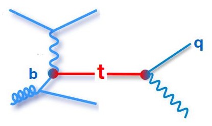 I quark si trasformano l’uno nell’altro grazie all’interazione elettrodebole, che può mescolare tra loro famiglie di quark diverse.
🕒 Domani alle 15, Orso Iorio terrà un seminario sullo studio di queste relazioni per il più raro e più pesante dei quark in Natura: il quark top 🔝