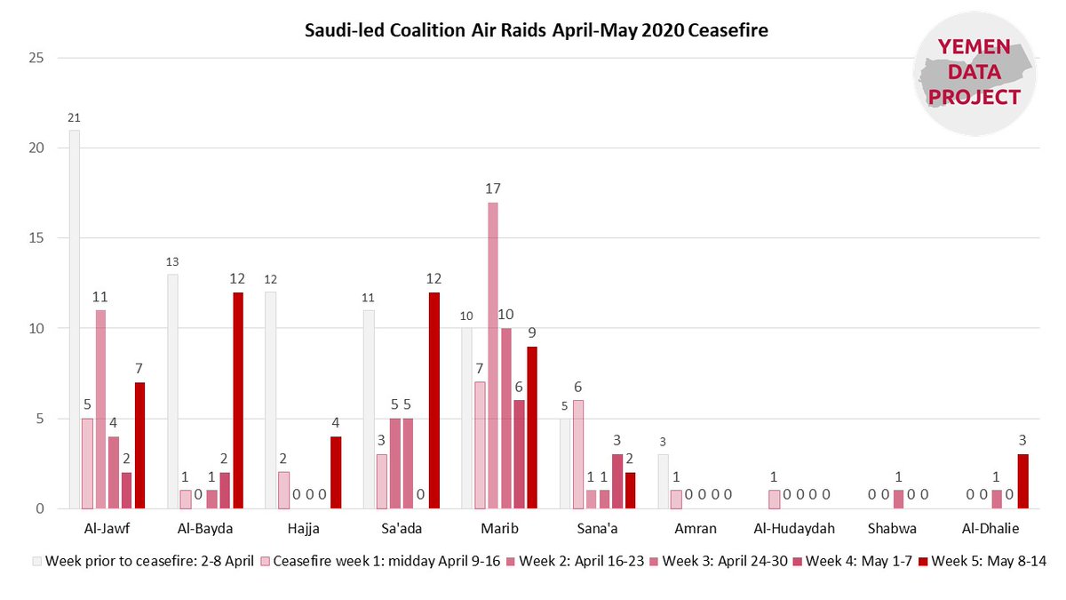 YemenData's tweet photo. Week 5 of #Yemen ceasefire: @YemenData recorded at least 49 air raids with up to 183 individual airstrikes. This was a near fourfold increase in air raids from week 4. Week 5 bombings were more than 10% above pre-ceasefire weekly average rate in 2020.
https://t.co/Ry3TnIDaPj https://t.co/FAzKWlGWgm