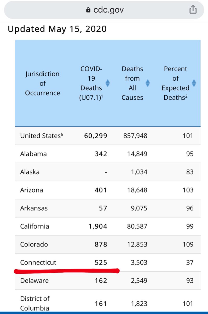 AB_Positive_'s tweet photo. @GovNedLamont So Ned you say 3,285... the CDC says 525... are we just making up numbers now? Or are the 2,760 extra deaths “linked” to covid cos you get $13,000 for every covid patient in a hospital and $39,000 of they go on a ventilator. Even though 80% of covid patients die on a ventilator? https://t.co/8fMpS43UqM