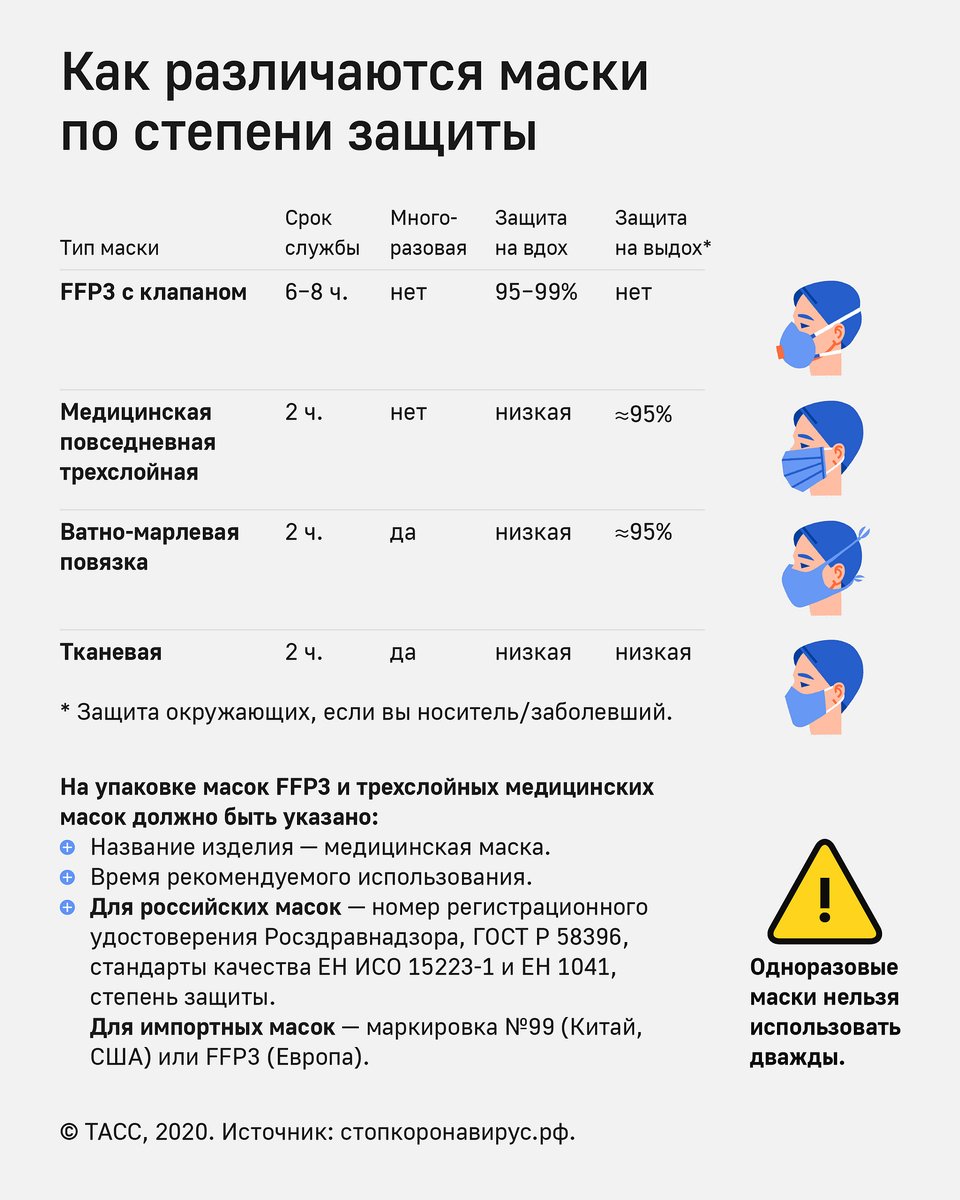 tass_agency's tweet photo. Во многих регионах страны введен масочный режим. Сделали памятку о том, чем различаются разные типы масок, какая у них степень защиты и сколько по времени их можно носить. 

#коронавирус #coronavirus #ТАСС_инфографика https://t.co/zbRG03rWG1
