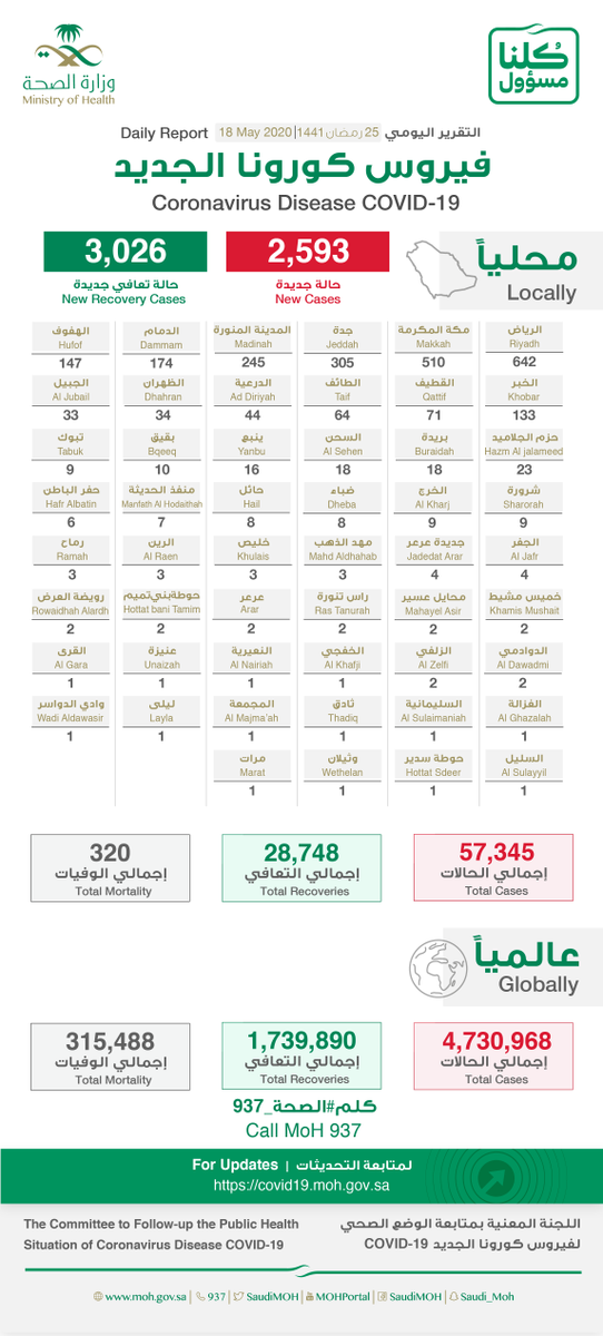 SaudiMOH's tweet photo. #الصحة⁩ تعلن عن تسجيل (2593) حالة إصابة جديدة بفيروس ⁧#كورونا⁩ الجديد (كوفيد19)، وتسجيل (8) حالات وفيات رحمهم الله، وتسجيل (3026) حالة تعافي ليصبح إجمالي عدد الحالات المتعافية (28,748) حالة ولله الحمد. https://t.co/nC3mrBtPLO