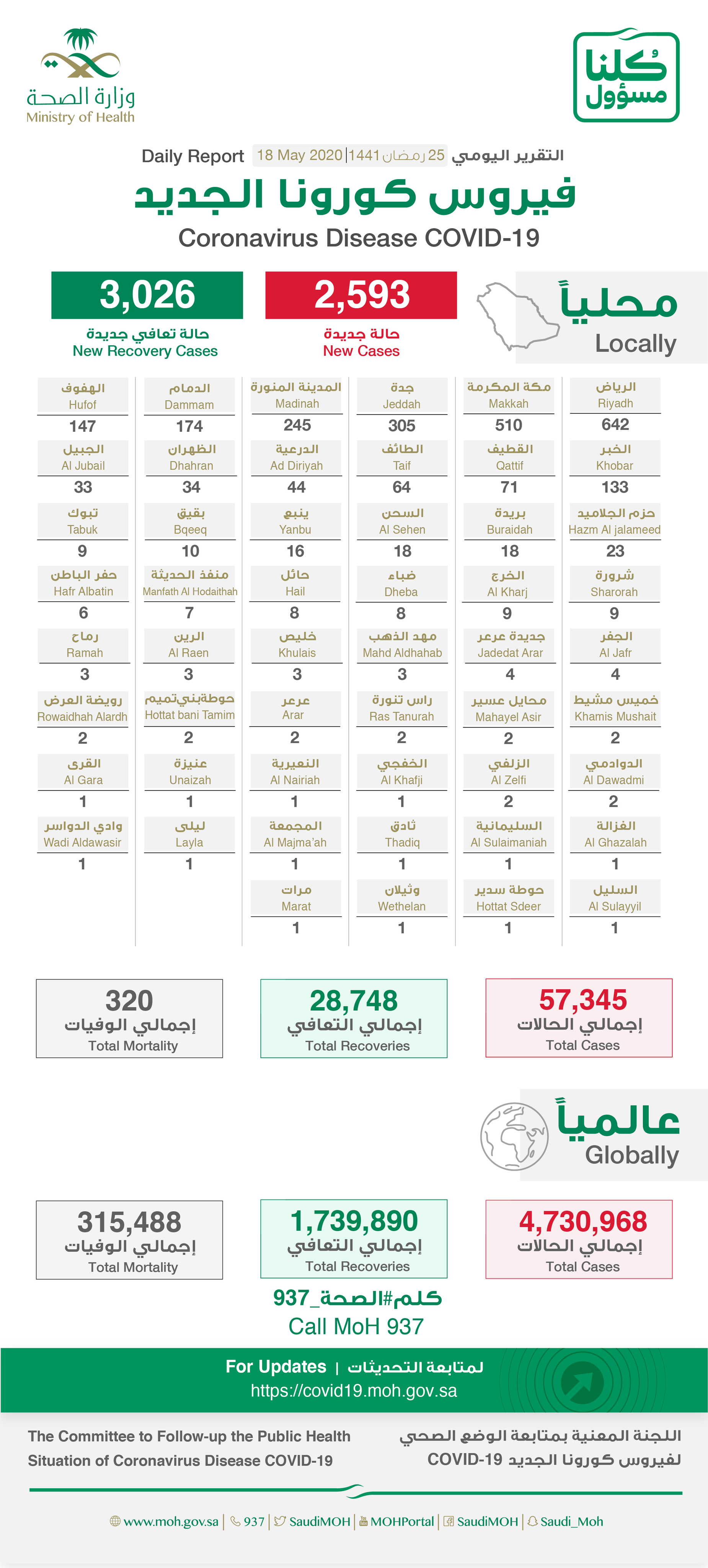 عدد المصابين بفيروس كورونا في السعودية اليوم