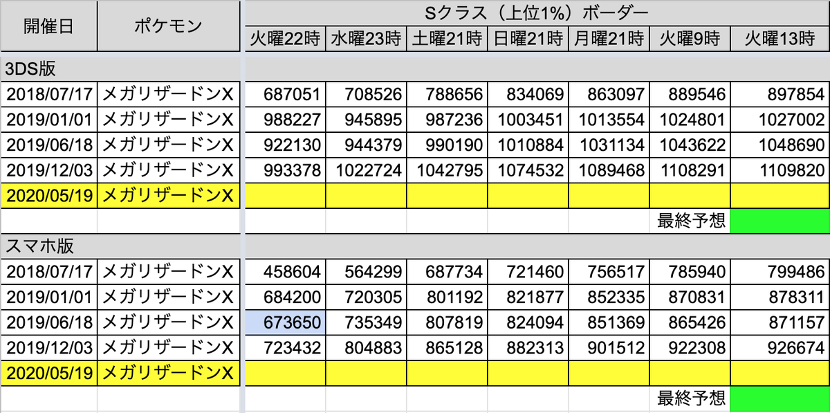 ふるってぃ ポケとる メガリザードンxランキング 過去のsクラスボーダー推移一覧です 初手メガシンカ注意のランキングです ゲンガー等の自身消去系メガ枠も非常に有効ですが 前半はミニリュウ キバゴが場に残る点注意です 最終ボーダー予想は水曜