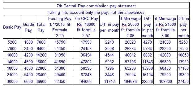 2019Seema's tweet photo. Can anyone explain why there is such a huge difference between CPC and BPS??
If I am right, our work load is more than theirs, then also we are not at par with them..@DFS_India #929Days https://t.co/f21iC6nCdz
