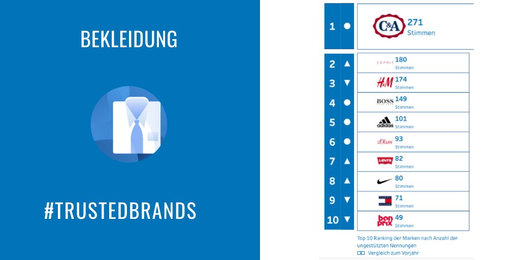 #TrustedBrands Bekleidung – Es gibt keinen Markt mit so vielen #Marken. Und doch behauptet sich eine jedes Jahr mit Abstand, ganz oben im Ranking der vertrauenswürdigsten Marke: C&amp;A web.dialego.de/trusted-brands… @ca_europe