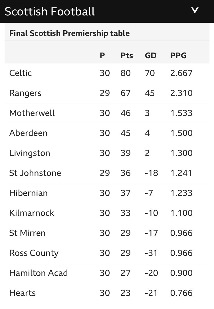 Another top 6 finish for St J.  Not bad considering they were tipped this season as the club must likely to be relegated. Sad for Hearts especially as they could always be relied on to lose to <a href="/StJohnstone/">St. Johnstone FC</a>