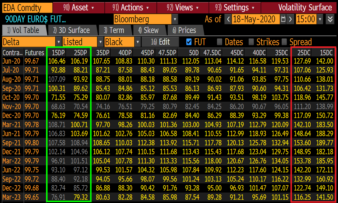 iv_technicals's tweet image. Sorry, boys &amp;amp; girls, but I'm fading those #NIRP dreams of yours.

That #eurodollar call skew is bananas!

You know I was a high advocate of long $ED calls in Q1, but now it's high time to call bullshit on this - at least from a #skew perspective.