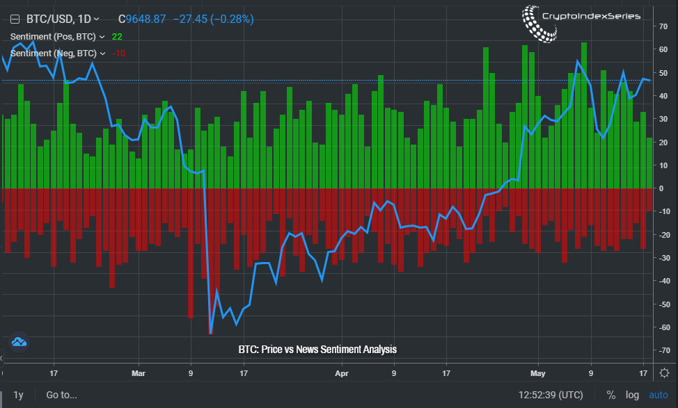 Have you ever thought how to follow Crypto news &amp; their effect on the price?
Here is some food for thought.
The image shows the number of positive news (green bars) and negative news (red bars) &amp; the price for #bitcoin for the last several months. #cryptocurrency #CryptoNews