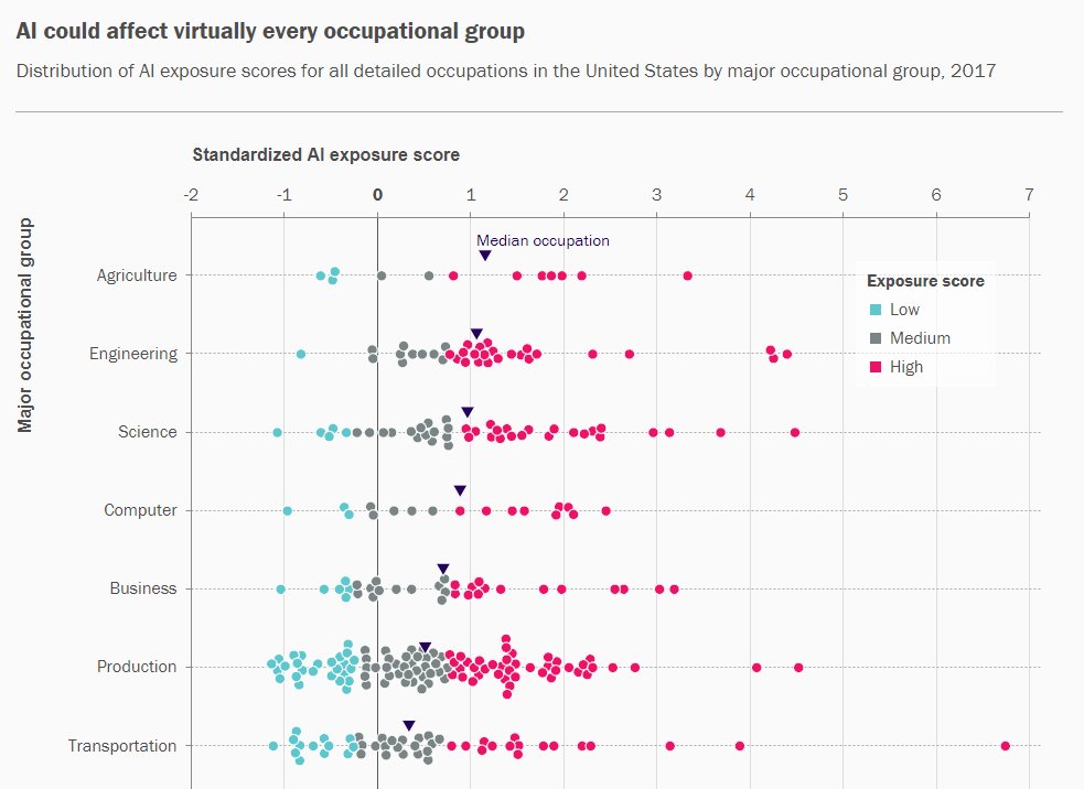 MarkMuro1's tweet image. Interactive: What jobs is #AI likely to affect?

brook.gs/2xZC8rj #TechStream