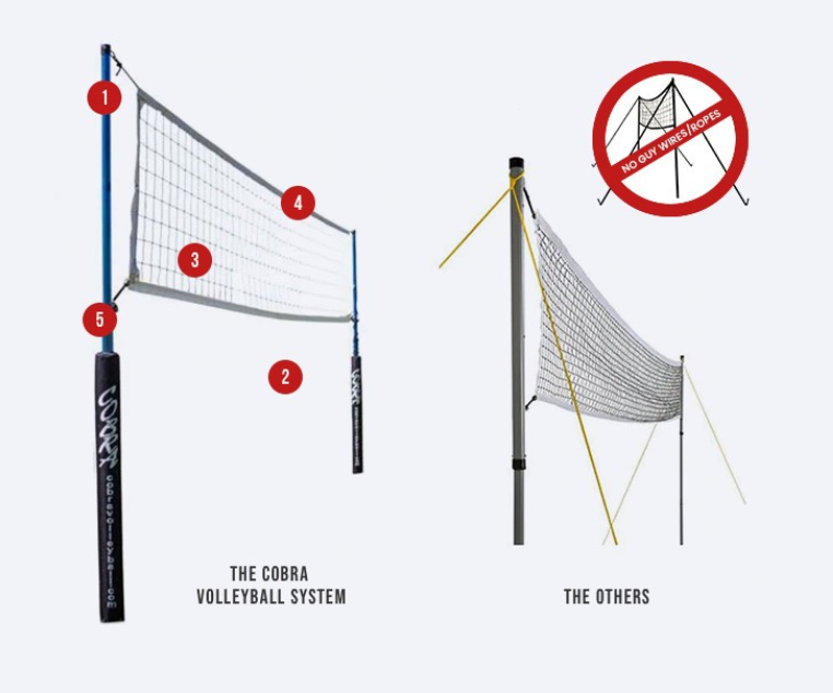 Designed to set up quickly, and last a lifetime.
1. No Guy Wires/Ropes
2. Fast One Person Set Up
3. Superior Net Play
4. Stays Tight All Game
5. Versatile – Play 5 Different Games
cobravolleyball.com
#volleyball #sport #sportsequipment #outdoorsports #beachtennis #badminton